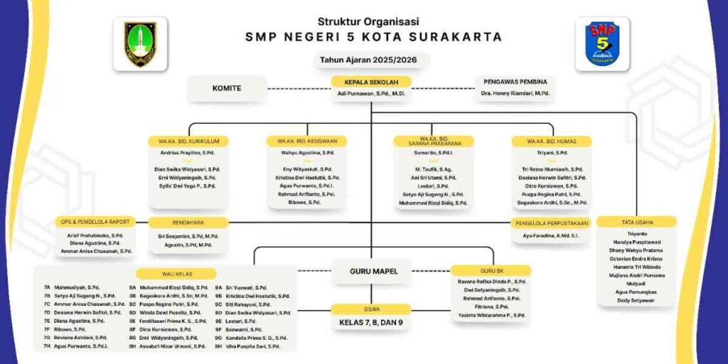 STRUKTUR ORGANISASI SMPN 5 KOTA SURAKARTA 2025-2026