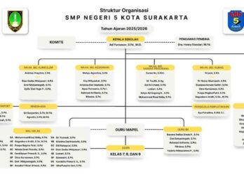 STRUKTUR ORGANISASI SMPN 5 KOTA SURAKARTA 2025-2026